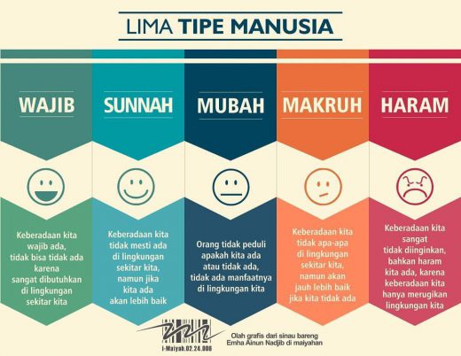 Lima Tipe Manusia