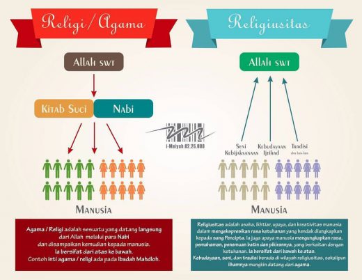 Religi dan Religiusitas