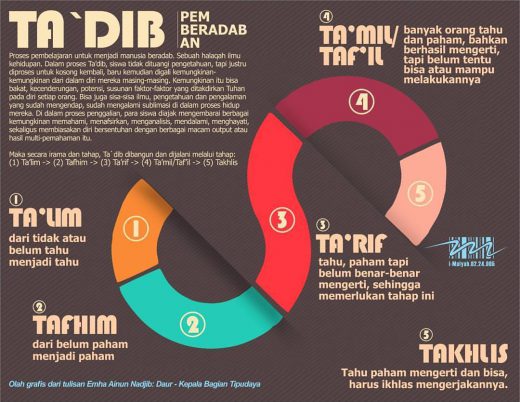Ta`dib (Pemberadaban)